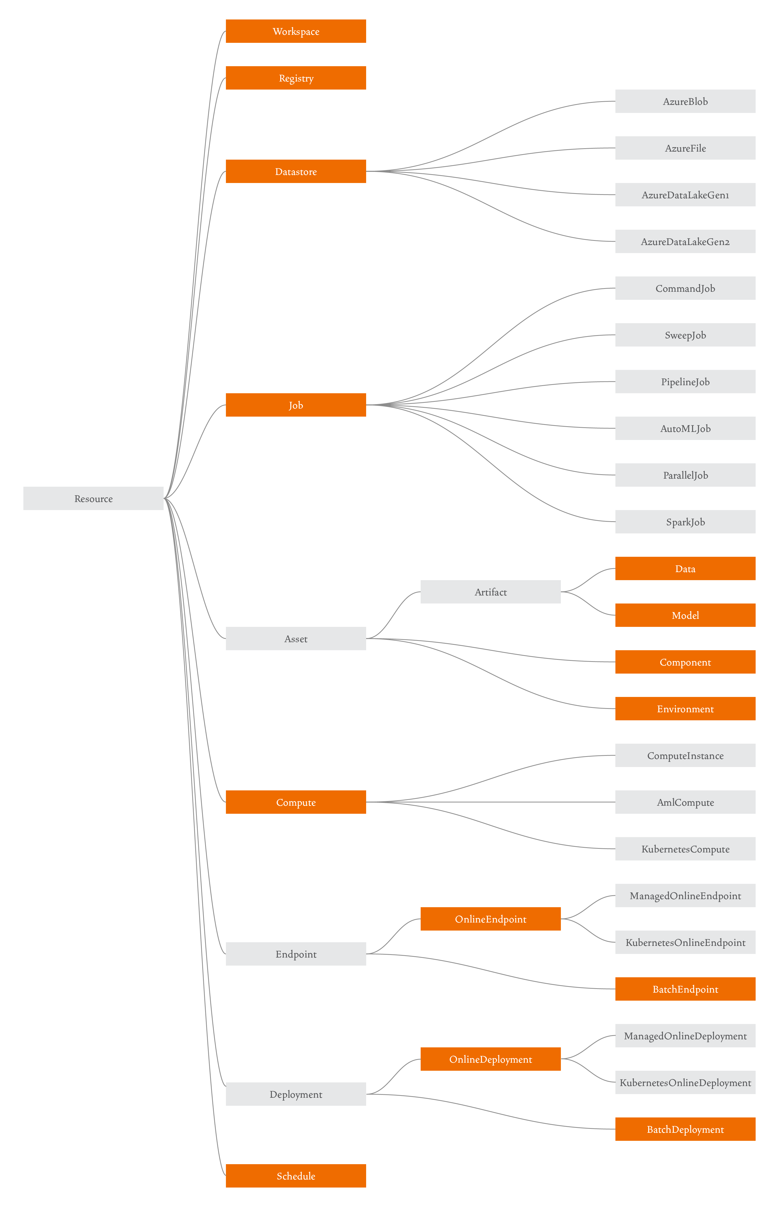 Overview of Azure ML resources