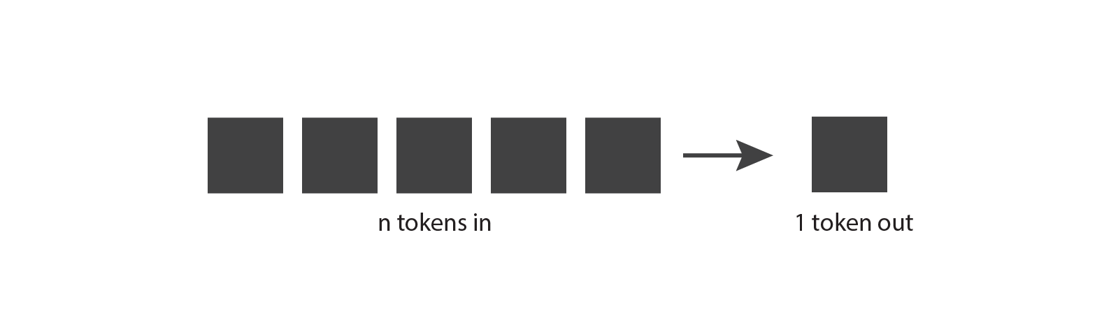 Diagram showing n tokens in, one token out.