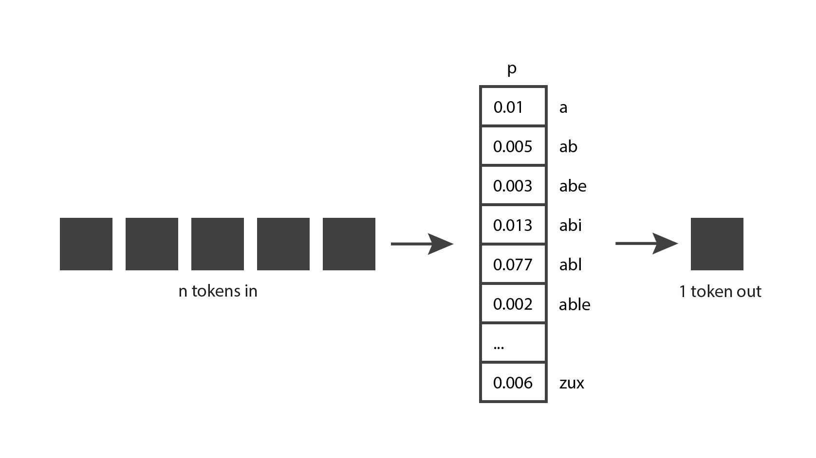 Diagrama mostrando n tokens de entrada, uma distribuição de probabilidade de saída e, em seguida, um token que é amostrado da distribuição.