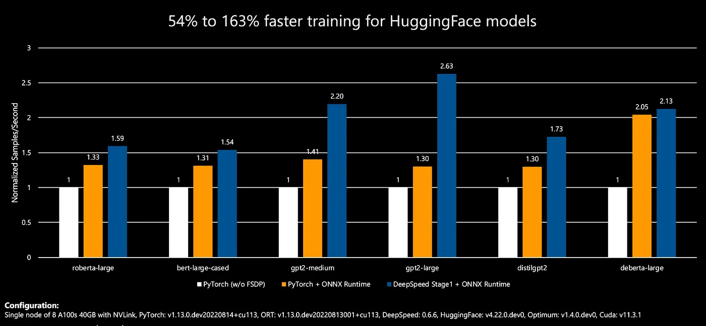 Image showing faster training for Hugging Face models